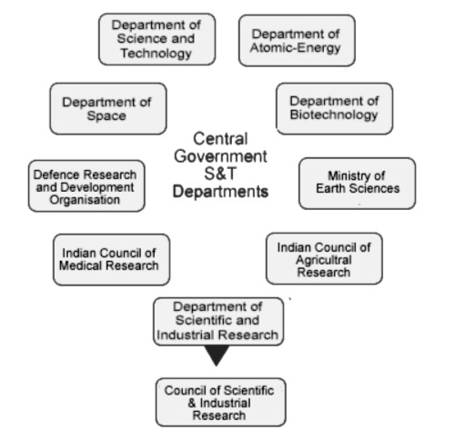 The block diagram of Central Government S&T Departments outlines the institutional framework through which science and technology initiatives are governed in India. At the core is 'Central Government S&T Departments,' branching out to key institutions such as the Department of Science and Technology, Department of Atomic Energy, Department of Space, Department of Biotechnology, Ministry of Earth Sciences, Defence Research and Development Organisation (DRDO), Indian Council of Medical Research (ICMR), and Indian Council of Agricultural Research (ICAR). Additionally, the Department of Scientific and Industrial Research is shown connected to the Council of Scientific and Industrial Research (CSIR), highlighting its role in advancing industrial and applied research.